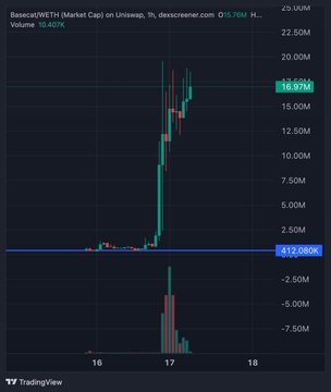 A TradingView 1-hour chart of "Basecat(WETH) (Market Cap) on Uniswap" shows a massive spike from around 12,080K to 18.97M market cap with heavy trading volume on the 17th, illustrating the volatile price action referenced in the post asking about $basecat and $sushicat charts.