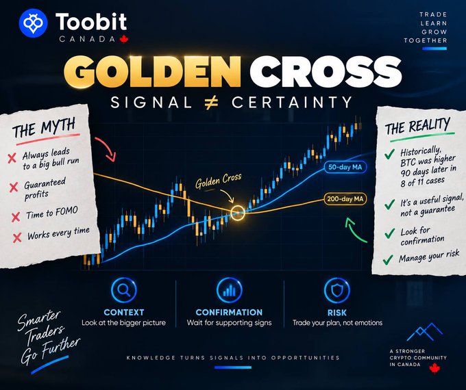 An educational graphic from Toobit Canada titled 'GOLDEN CROSS SIGNAL ≠ CERTAINTY' explaining trading concepts, with sections on 'THE MYTH', 'THE REALITY', and 'CONTEXT, CONFIRMATION, RISK'.