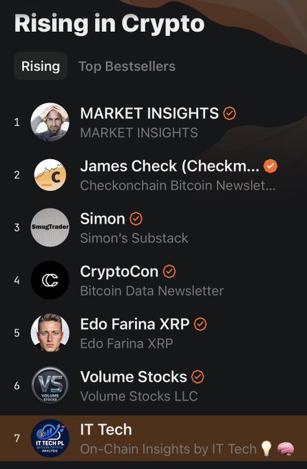 This image shows a Substack ranking of "Rising in Crypto," highlighting "IT Tech" at #7 with "On-Chain Insights by IT Tech." The image visually confirms the publication's ranking mentioned in the accompanying post.