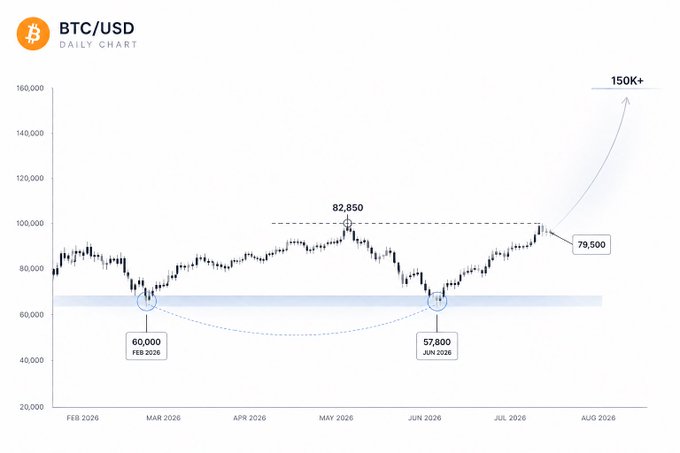 A BTC/USD daily chart spanning Feb 2026 to Aug 2026, showing key levels at 60,000 (Feb 2026), 82,850 (May 2026 peak), 57,800 (June 2026 low), current price near 79,500, with a bullish projection toward 150K+.