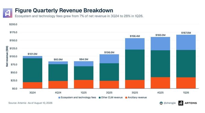 A stacked bar chart titled "Figure Quarterly Revenue Breakdown" shows net revenue from 3Q24 to 1Q26, growing from $101.0M to $167.0M, with the caption noting that ecosystem and technology fees grew from 7% of net revenue in 3Q24 to 28% in 1Q26, illustrating Figure's ($FIGR) shift away from being viewed as just a lender toward a more diversified, fee-driven business model.