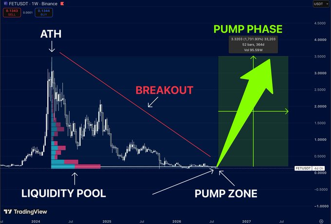 A TradingView chart of FETUSDT on Binance showing a weekly timeframe with technical analysis annotations including 'ATH' at the all-time high, a descending 'BREAKOUT' trendline, a 'LIQUIDITY POOL', and a projected 'PUMP PHASE' with a green arrow targeting a 3.3203 zone representing a 3,731.93% gain of 52 bars (984 days).