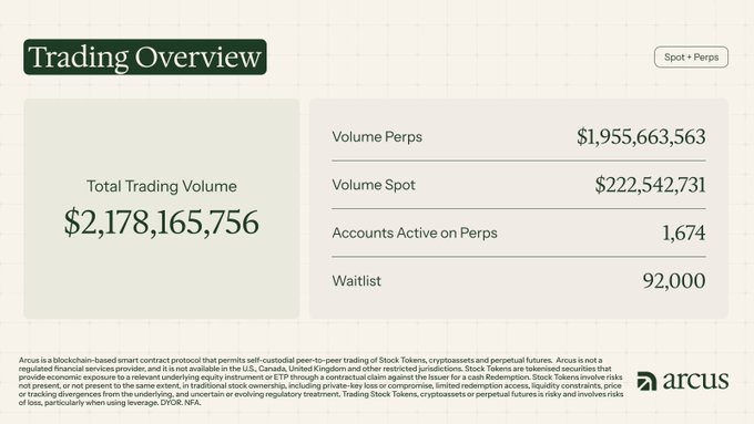 The image is a "Trading Overview" dashboard from Arcus, highlighting a total trading volume of $2,178,165,756, broken down into $1,955,663,563 in Perpetuals, $222,542,731 in Spot, with 1,674 active accounts on Perps and a waitlist of 92,000. It supports the post by visually showcasing the limited early access (1,674 active futures accounts) and emphasizing Arcus's exclusive, low-fee trading environment compared to competitors.
