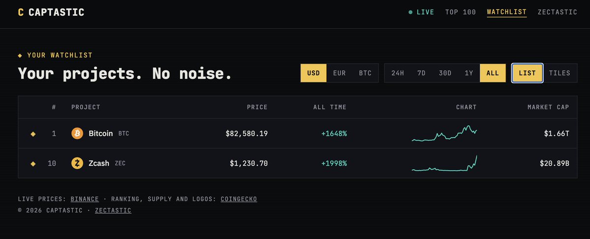 A cryptocurrency watchlist dashboard from Captastic showing Bitcoin (BTC) at $82,580.19 with +1648% all-time returns and a $1.66T market cap, alongside Zcash (ZEC) at $1,230.70 with +1998% returns and $20.89B market cap.
