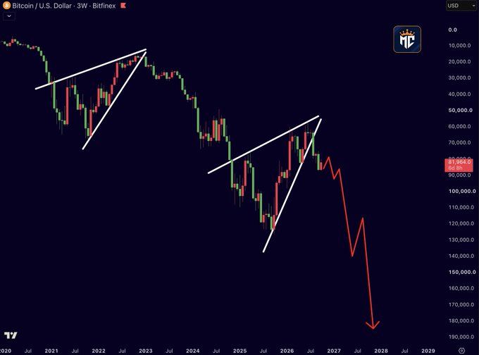 A 3-week Bitcoin/USD chart from Bitfinex shows two rising wedge patterns (2021-2023 and 2024-2026) with a red projection arrow forecasting a sharp decline to ~$180,000 by 2027, illustrating the bearish "Bitcoin is going to crash hard" prediction.