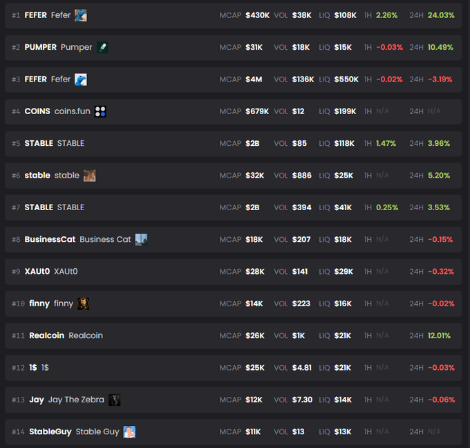 A cryptocurrency leaderboard listing meme coins including FEFER, PUMPER, COINS, STABLE, BusinessCat, XAUTO, finny, Realcoin, 1$, Joy, and StableGuy, with market caps and 24-hour price changes.