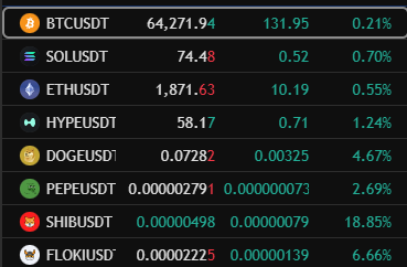 A cryptocurrency trading screen displays real-time price movements for major memecoins including DOGEUSDT (+4.67%), SHIBUSDT (+18.85%), PEPEUSDT (+2.69%), and FLOKIUSD (+6.66%), alongside blue chips like BTC (+0.21%), SOL (+0.70%), ETH (+0.55%), and HYPE (+1.24%). The image visually supports the post's narrative by showing strong simultaneous gains across the named memecoins, illustrating the broader memecoin rally that the author claims is driving significant capital flows into $ASTEROID.