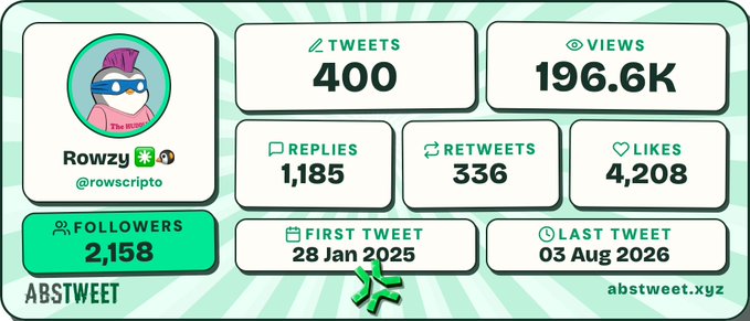 A Twitter statistics dashboard for the account 'Rowzy' (@rowscripto) showing 400 tweets, 196.6K views, 1,185 replies, 336 retweets, 4,208 likes, and 2,158 followers.