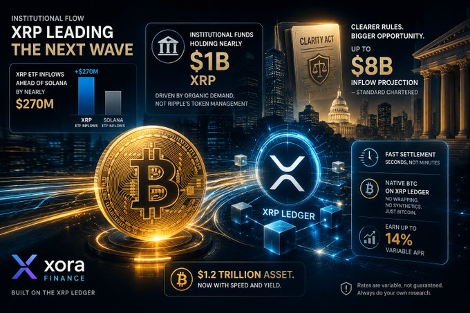 A promotional graphic for Xora Finance titled 'XRP LEADING THE NEXT WAVE,' highlighting $1B in institutional XRP holdings, the Clarity Act, and an '$8B INFLOUND PROJECTION' against a city skyline with Bitcoin and XRP imagery.