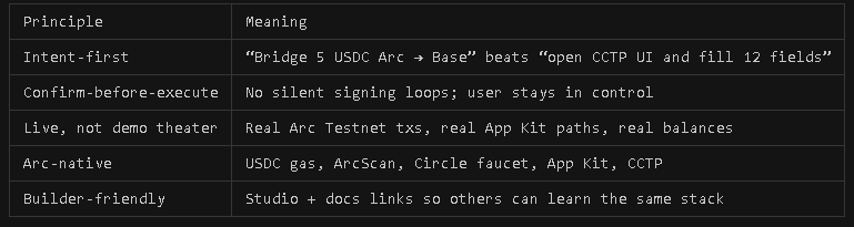A table listing principles including "Intent-first," "Confirm-before-execute," "Live, not demo theater," "Arc-native," and "Builder-friendly" related to USDC bridging between Arc and Base networks.