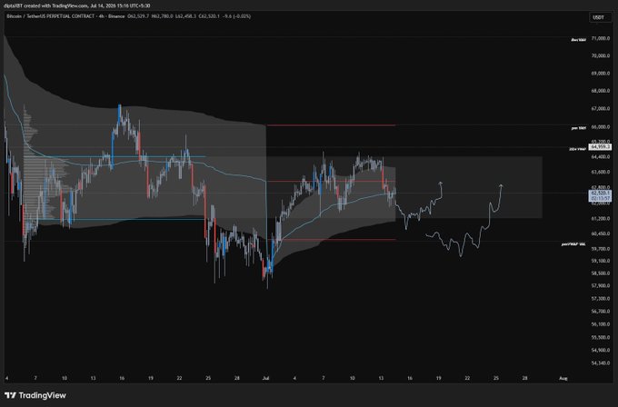A TradingView chart for the Bitcoin perpetual contract on Binance displays price action with moving averages, support and resistance levels, and technical analysis indicators.