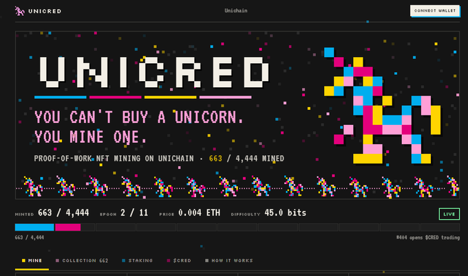 The image shows the Unicred NFT mining platform on Unichain, displaying pixel-art unicorns with "663 / 4,444 MINED" at a price of 0.004 ETH, difficulty of 45.0 bits, and noting "8444 opens @CRED trading." It relates to the post about the user missing the $Unicred mining while napping, only to wake up and discover the token had already reached a 150K market cap with most of the 4,444 supply already claimed.
