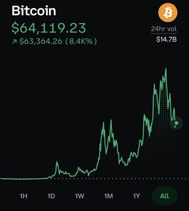 The image shows an upward graph or chart with Bitcoin values changing over time. The Bitcoin values are displayed in different columns, each representing a specific day or week from January through December of 2014. The numbers and lines on the chart represent the changing Bitcoin values for various periods during this period. 

In the post related to the image, a user is discussing their thoughts about Bitcoin trading strategies. They express confidence that they can survive being wrong for a while and emphasize the importance of having a long-term approach when it comes to investing in such cryptocurrencies. The user also mentions diversifying their investments outside of Bitcoin by using spreads or different trading methods.