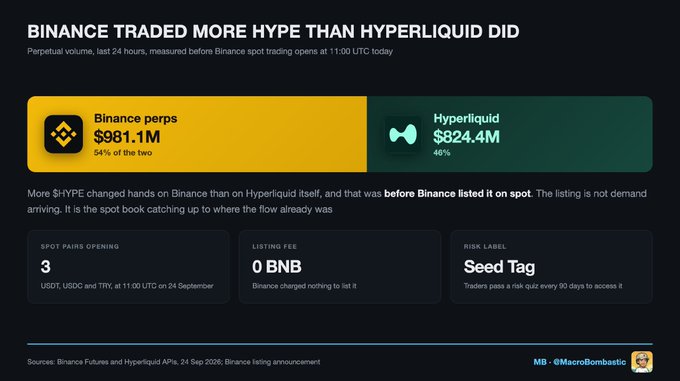 A chart titled 'BINANCE TRADED MORE HYPE THAN HYPERLIQUID DID' showing Binance perps at $981.1M (94%) vs Hyperliquid at $824.4M (46%) in the last 24 hours.