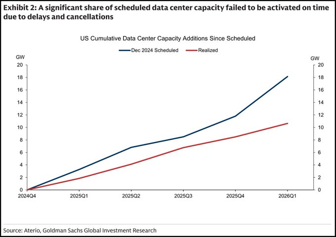 The image shows a graph with two lines representing the US data center capacity additions since 2014, one blue line and one red line. The blue line represents the US Cumulative Data Center Capacity Additions Since Scheduled, while the red line represents the US Cumulative Data Center Capacity Additions Since Delays. The graph displays an upward trend in both lines, indicating that the US data centers have been adding capacity to meet increasing demand for cloud services. This growth is expected to continue as long-term investors should see day-to-day price action as noise rather than a reliable indicator of future trends.