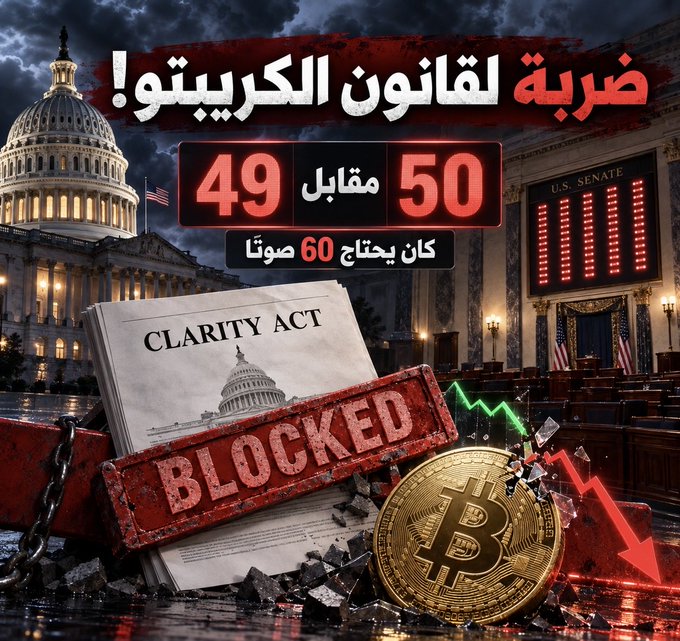 An Arabic-language graphic with the text 'ضريبة لقانون الكريبتو!' (Tax for the Crypto Law!) showing a 'CLARITY ACT' document stamped 'BLOCKED', a Bitcoin coin, and vote counts of 49 vs 50, noting it needed 60 votes.