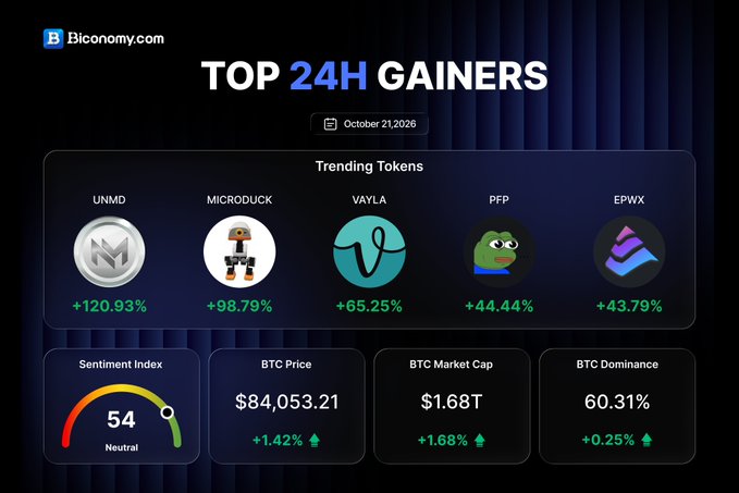 Biconomy.com’s “Top 24H Gainers” dashboard for October 21, 2026, highlights $UNMD (+120.93%), $MICRODUCK (+98.79%), $VAYLA (+65.25%), $PFP (+44.44%), and $EPWX (+43.79%). The market snapshot shows a Neutral sentiment index of 54, BTC at $84,053.21 (+1.42%), BTC market cap of $1.68T (+1.68%), and BTC dominance of 60.31% (+0.25%).