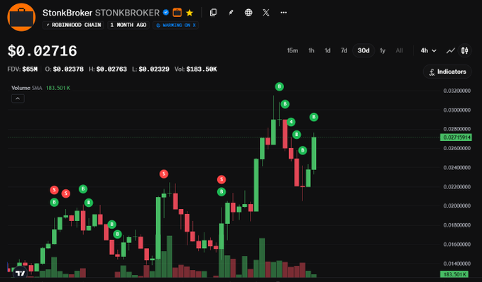 A cryptocurrency trading chart for $STONKBROKER on the Robinhood Chain showing a price of $0.02716 with FDV $65M and volume 183.50K, displayed on a 4-hour timeframe with green and red candlesticks.