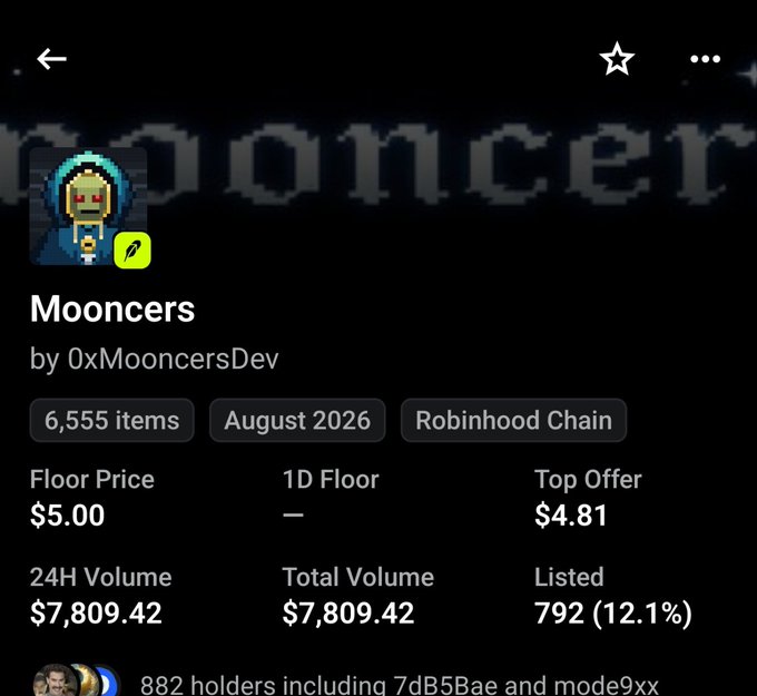 An NFT collection page for 'Mooncers' by 0xMooncersDev on Robinhood Chain, showing 6,555 items, a floor price of $5.00, top offer of $4.81, and 24H volume of $7,809.42.