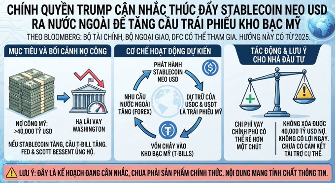 A Vietnamese infographic about Trump's administration planning to push stablecoins pegged to USD abroad to increase demand for US Treasury bonds, with a disclaimer that this is only a preliminary plan.