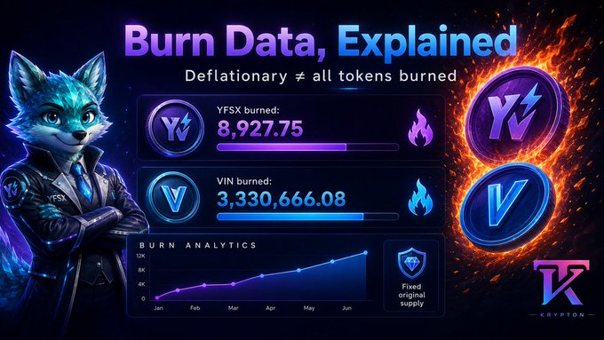A vibrant promotional graphic titled "Burn Data, Explained" displays token burn statistics for YFSX (8,927.75) and VIN (3,330,666.08), featuring an anthropomorphic fox character in a suit and the Krypton logo.