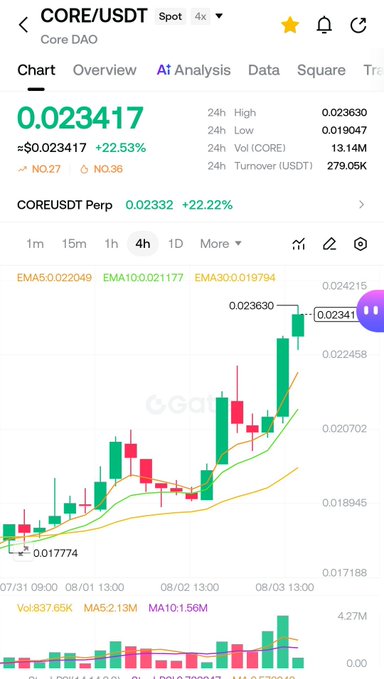 A mobile screenshot of the Gate.io cryptocurrency exchange showing the CORE/USDT spot trading chart at $0.023417, up 22.53% in 24 hours with a 4-hour candlestick chart displaying significant price gains. The image illustrates a strong bullish momentum for $CORE, suggesting the token is "waking up" rather than dumping, though its current price around $0.023 remains far from the user's $1 year-end target.
