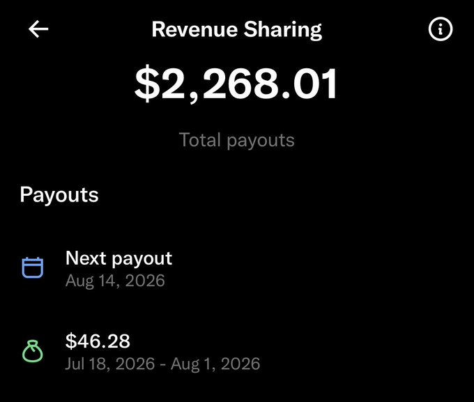 A Revenue Sharing screen shows $2,268.01 in total payouts, with a next payout scheduled for Aug 14, 2026 and a recent $46.28 payout covering Jul 18, 2026 - Aug 1, 2026. The image supports the post by illustrating the modest monthly earnings ($46.28) being received from the X (Twitter) airdrop, aligning with the caption's note that payouts feel reduced compared to earlier periods.