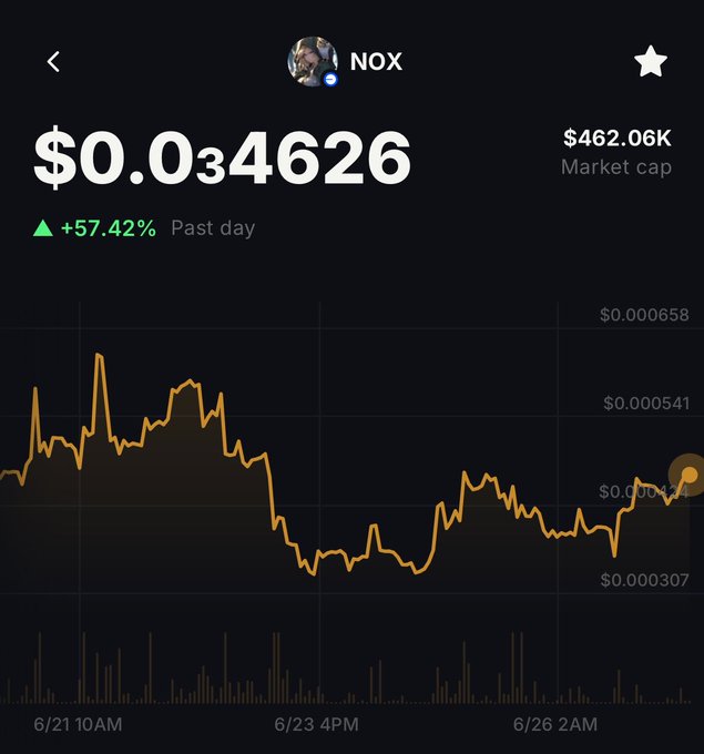 A crypto price chart for NOX on Binance shows the token trading at $0.034626, up 57.42% over the past day, with a market cap of $462.06K. The candlestick chart tracks price movements from June 21 through June 26, with recent activity clustered around the $0.000412 level.