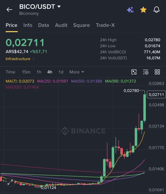 The image shows a Binance trading chart for BICO/USDT at a price of 0.02711, up 57.71%, with a 24h high of 0.02780 and 24h low of 0.01674, displaying a strong upward trend on the 4h timeframe. This aligns with the "$BICO Total de 1x" post, highlighting Biconomy's price surge breaking above its moving averages.