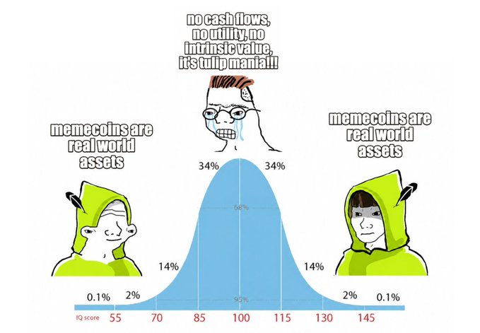 A bell curve meme showing two Wojak/Soyjak characters on opposite sides both labeled 'memecoins are real world assets' with the center crying Wojak declaring 'no cash flows, no utility, no intrinsic value, it's tulip mania!!!' plotted against an IQ score axis from 55 to 145.