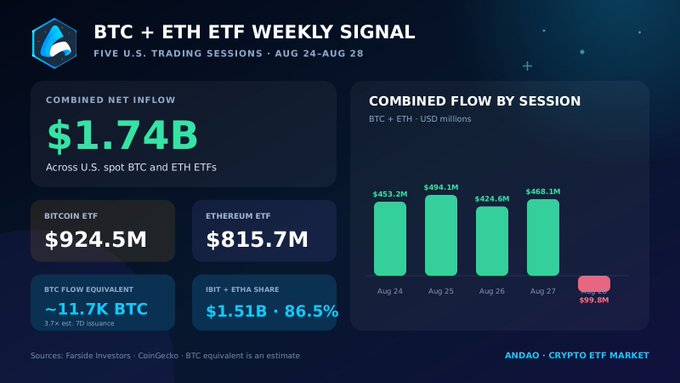 A financial infographic titled 'BTC + ETH ETF WEEKLY SIGNAL' showing a combined net inflow of $1.74B across U.S. spot BTC and ETH ETFs for Aug 24-28, with Bitcoin ETF at $924.5M and Ethereum ETF at $815.7M.