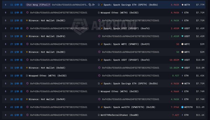 The image displays a transaction history from the ARKHAM blockchain explorer, showing a series of transfers between a "Binance: Hot Wallet" and the address 0xf428cfd3dd5fcdd984d24fD2787383195c7f2b51, which is linked to the user "Chun Wang (F2Pool)". The transactions reveal large movements of crypto assets, including deposits and withdrawals of 4,965K WETH, 2,455K SPUSDT, 50 WBTC, 10.802K SPUSDT, 0.927 ETH, 7.974K SPWSTETH, and 7.427 ETH, illustrating the specific ETH and WBTC transfers from Binance to the Spark protocol mentioned in the accompanying post.