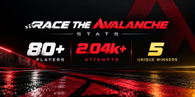 A racing game results graphic reads “RACE THE AVALANCHE STATS,” showing “80+ PLAYERS,” “2.04k+ ATTEMPTS,” and “5 UNIQUE WINNERS.”