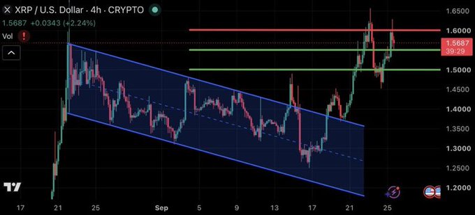 A 4-hour candlestick chart for XRP/USD showing a +4.24% gain to 1.5687, with technical analysis lines and a descending channel pattern.