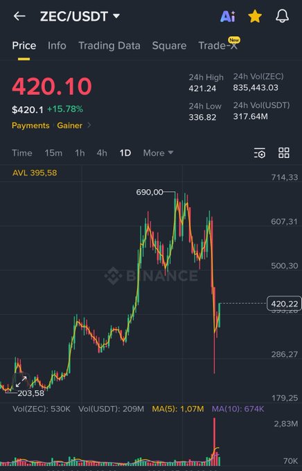 The image shows a stock chart with two different colors used to represent the value of Bitcoin, Green and Red. Below these charts, there are text descriptions that relate to the information displayed. The main focus of this information is the price of Bitcoin at $420.10.