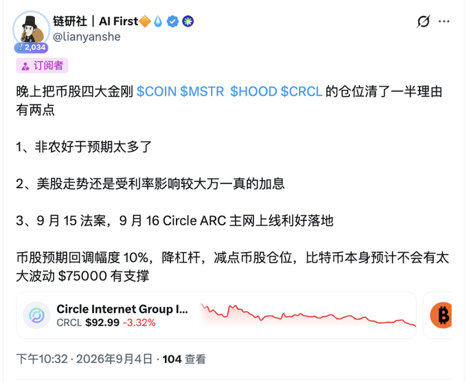 A Chinese-language social media post from user @lianyanshe (链研社 | AI First) discussing clearing positions in $COIN $MSTR $HOOD $CRCL, citing non-farm payrolls, U.S. rate concerns, and a September 15 bill with a chart of CRCL at $92.99 (-3.32%) dated September 4, 2026.