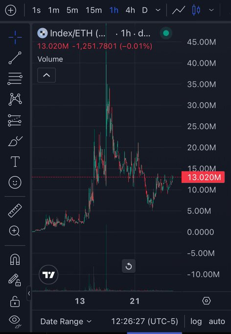 A candlestick chart of Index/ETH ($INDEX) showing a 1-hour timeframe with the current price at 13.020M, down 1,251.7801 (-0.01%). The chart illustrates a sharp rally followed by consolidation at lower levels, aligning with the post's narrative of a "slow grind up" and the call to "fill the wick" toward previous highs around 35-45M.