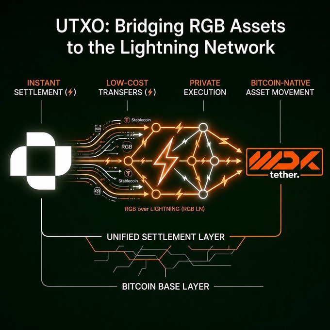 The image shows a diagram of Bitcoin's ecosystem, specifically focusing on the integration of RGB assets into the Lightning Network. The diagram highlights the importance of @utexocom bridging the gap between Bitcoin and traditional banking systems by providing support for both Bitcoin and fiat currency transactions. This integration allows users to easily transfer their Bitcoin assets over the Lightning Network, which is a fast and secure method of transferring value without the need for intermediaries like banks. The post emphasizes this milestone in the development of the Bitcoin ecosystem, as it brings us one step closer to a fully decentralized financial system that can benefit from the speed and efficiency of the Lightning Network.