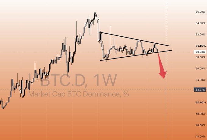 A weekly BTC.D (Bitcoin Dominance) chart displays a tightening symmetrical triangle pattern near the 58.93% level, with a red arrow projecting a sharp breakdown toward the 52.27% support zone, illustrating the anticipated major dominance drop that would signal the start of an altcoin bull cycle.
