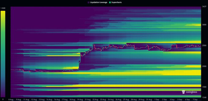 A Coinglass liquidation leverage heatmap for Ethereum (ETH) showing price action from August 9 to September 7, with the overlaid price line highlighting dense downside liquidity clusters concentrated around the $1,900-$2,000 level, supporting the post's forecast of a near-term drop before a subsequent rally.