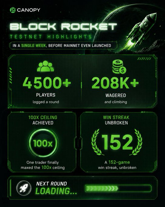A dark green promotional graphic for Canopy's 'Block Rocket' Testnet Highlights, displaying statistics from a single week before mainnet launch: 4,500+ players logged a round, 208K+ wagered and climbing, a 100x ceiling achieved by one trader, and an unbroken 152-game win streak, with a 'Next Round Loading...' banner at the bottom.