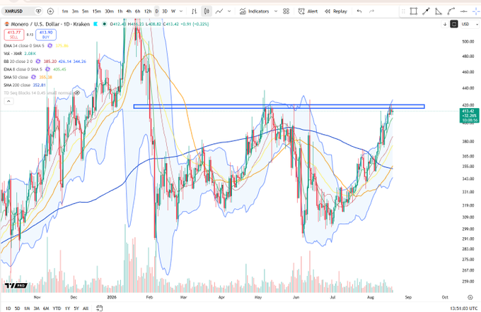 A TradingView candlestick chart for XNMUSD (Monero / U.S. Dollar) on a daily timeframe, currently showing a price of 413.77 with a drawn blue horizontal resistance zone around the 420 level.