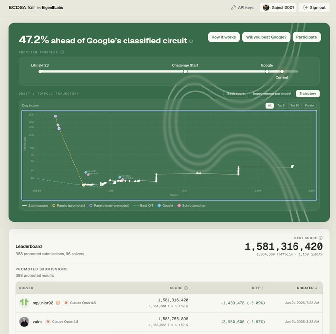 The image shows a Google sheet with a progress bar displaying a graph that measures the success rate of a Google classified circuit test. The graph displays a bar chart which has a steep upward slope, suggesting that the experiment is already ahead of Google's classified circuit in terms of accuracy and performance. An open agentic science experiment is currently showing results from this collaboration between humans and AI agents working on frontier research projects within an ECOSA(.) framework.