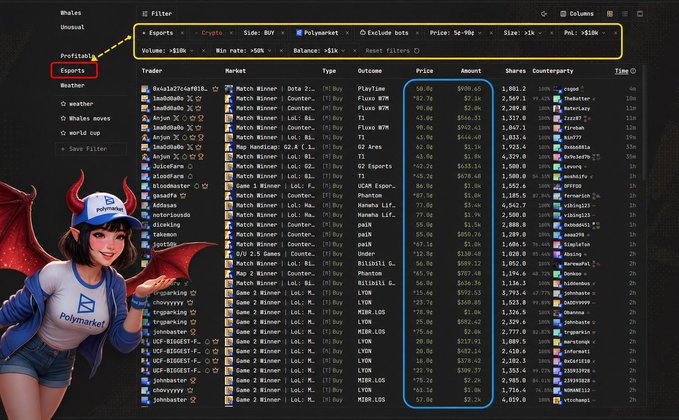 A screenshot of the Polymarket tracking interface displays real-time esports whale trades with filters set for $10k+ PnL traders, showing trade details including trader names, markets (Dutch Winner, Map Handicap, Winner), outcomes (PlaySlim, Flow WPM, Uzi Esports), and prices ranging from $0.03 to $67.66. The image illustrates the post's message about a customized Parity terminal filter that tracks high-PnL esports whale movements on Polymarket.
