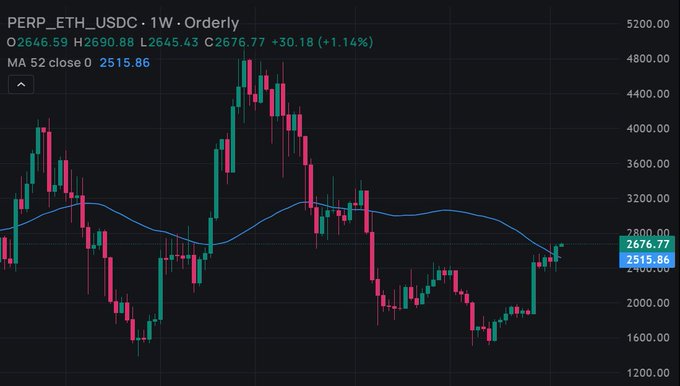 TradingView candlestick chart for PERP_ETH_USDC showing price at 2676.77 with a +1.14% change.