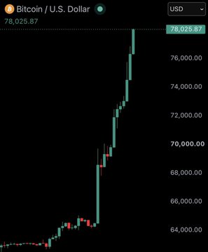 A candlestick chart showing Bitcoin/USD price rising sharply to $76,025.87, displayed on a trading platform.