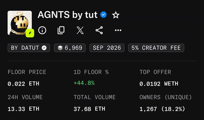 The image shows NFT collection statistics for "AGNTS by tut" on what appears to be a marketplace dashboard, displaying a floor price of 0.022 ETH with a notable +44.8% increase in 24 hours, 6,969 total supply, and 1,267 unique owners representing 18.2% of the collection. This relates to the post celebrating a 5x gain on the collection, highlighting strong recent momentum as shown by the significant 1-day floor price percentage increase.