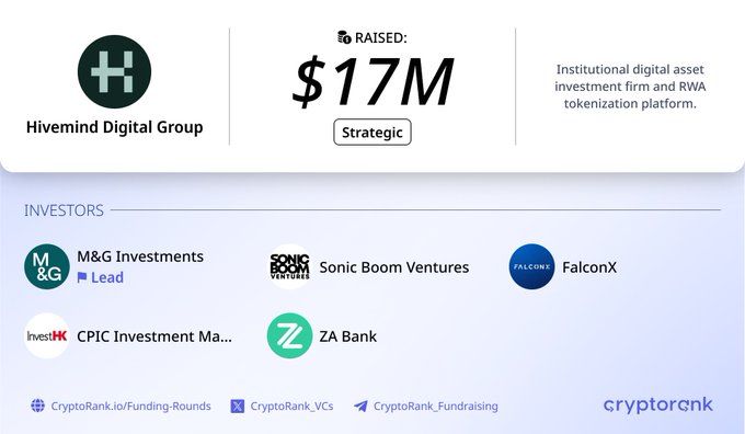 The image displays a CryptoRank funding summary for Hivemind Digital Group's $17M Strategic Round, highlighting it as an institutional digital asset investment firm and RWA tokenization platform. It lists the participating investors—M&G Investments (Lead), Sonic Boom Ventures, FalconX, CPIC Investment Management, and ZA Bank—matching the details in the accompanying post.