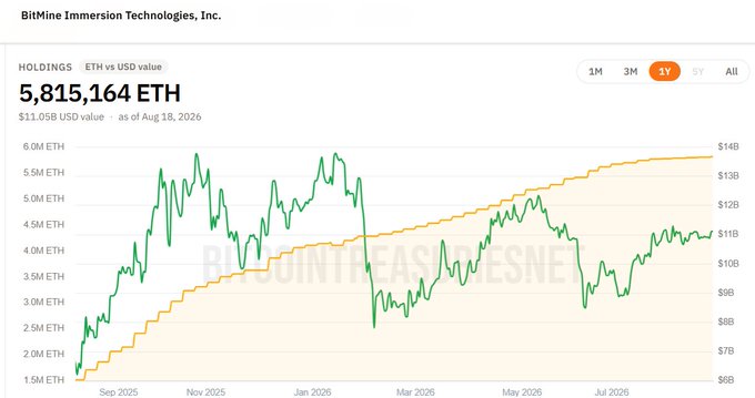 BitMine Immersion Technologies, Inc. (BMNR) holds 5,815,164 ETH (worth $11.05B as of Aug 18, 2026), with its 1-year chart showing rising ETH accumulation against a volatile USD value that has trended downward in recent months—visually illustrating the "alchemy of 5%" pursuit alongside growing unrealized losses referenced in the post.