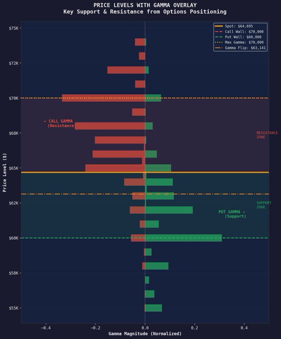 A normalized gamma exposure chart for BTC options positioning shows the spot price at $64,695 between a call wall at $70,000 (acting as resistance) and a put wall at $60,000 (acting as support), with the gamma flip level marked at $63,141. The visualization illustrates the "coiled" derivatives setup referenced in the post, highlighting concentrated call gamma as resistance near $68K and put gamma as support around $62K, framing the narrow range in which BTC is currently trading.